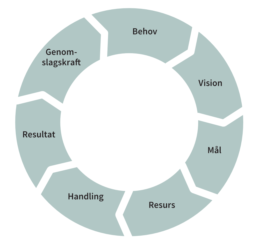 En cirkel med Behov som leder till Vision som leder till Mål, Resurs, Handling, Resultat och Genonslagskraft.