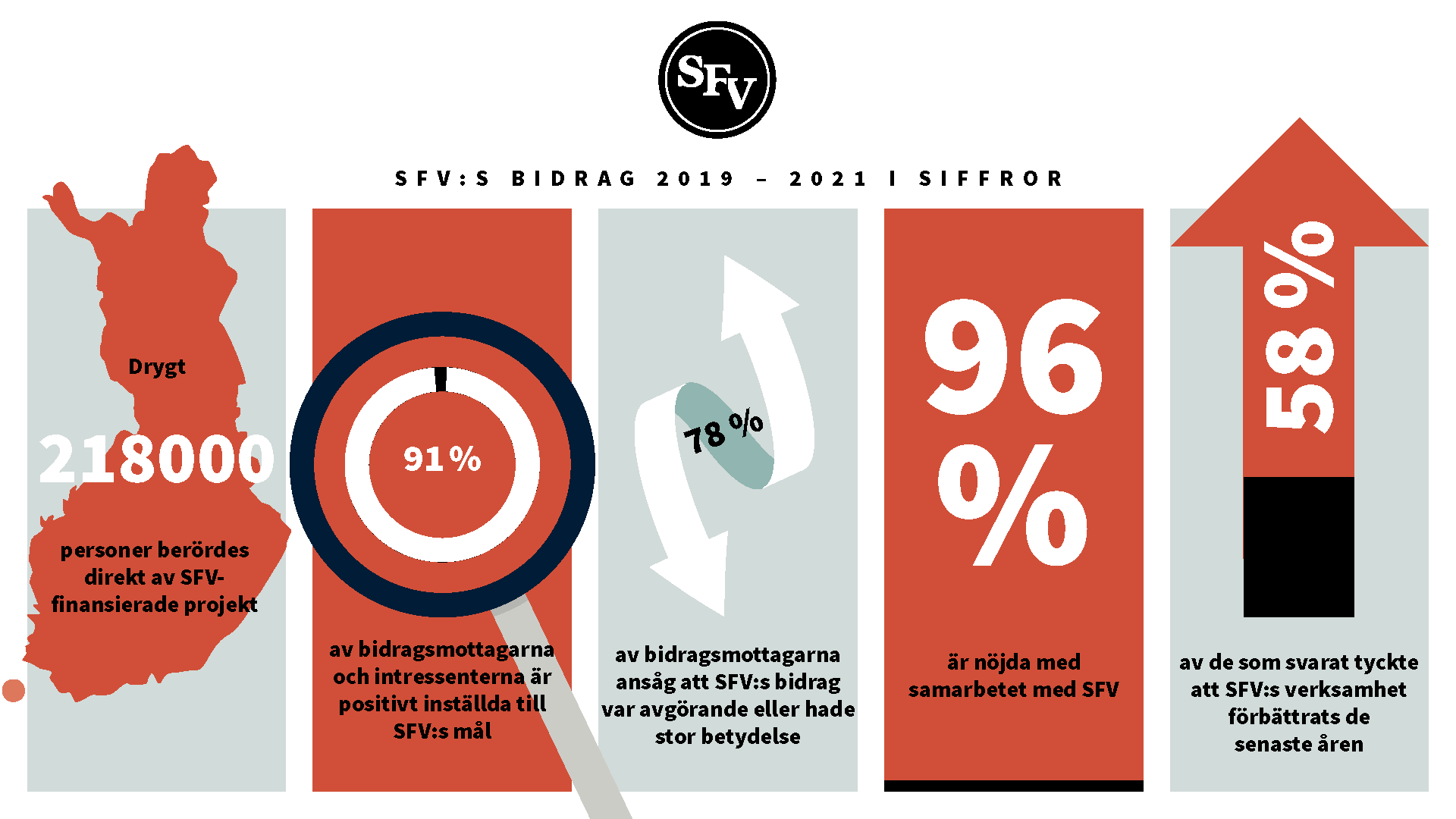 Grafik som visar en del av undersökningsresultaten, redovisade i texten